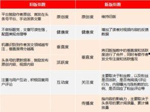 如何提高自己头条号指数,揭秘提升头条号指数的五大秘籍