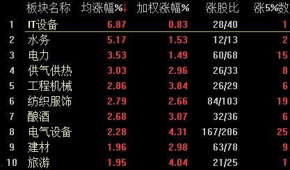 今日头条板块涨幅排行,热门板块领跑，投资机会不容错过